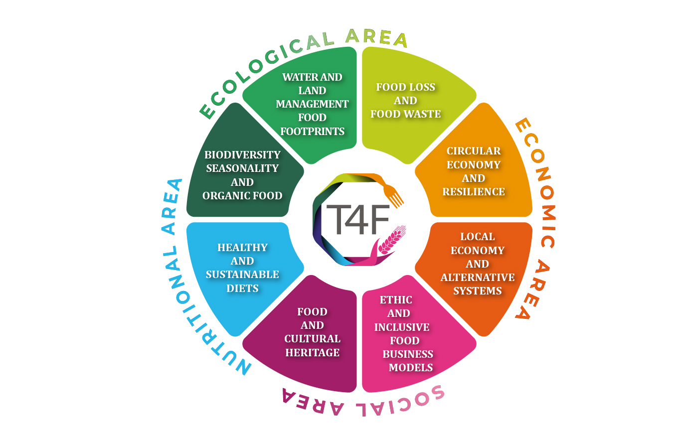 Training For Sustainable Food Challenges And Opportunities Diesis Training For Sustainable Food Challenges And Opportunities Diesis
